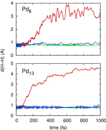 Figure 4: Time dependence of the average internuclear distance between the H atoms of the H 2 molecules impinging on the supported Pd 6 and Pd 13 nanoparticles