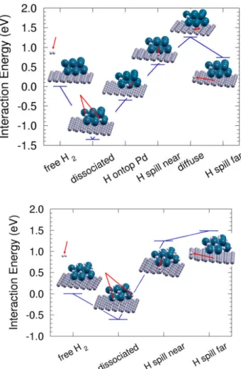 Figure 7: Upper pannel: Representative energies, along a minimum energy path MEP of the process of H spillover (indicated by arrows) onto the graphene support from Pd 13 with