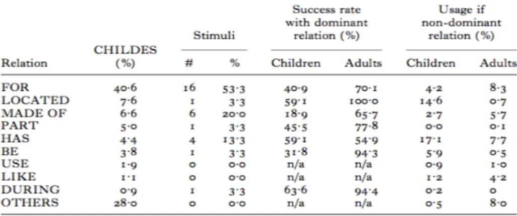 Table 3. Distribution of semantic relations in both adults and children in  CHILDES compounds and experimental stimuli (Krott et al