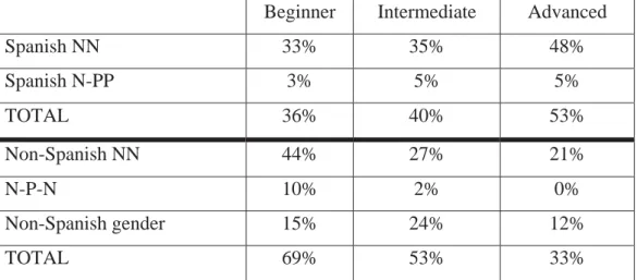 Table 4. Spanish grammatical and ungrammatical responses (Liceras and Díaz  2000: 6-7)