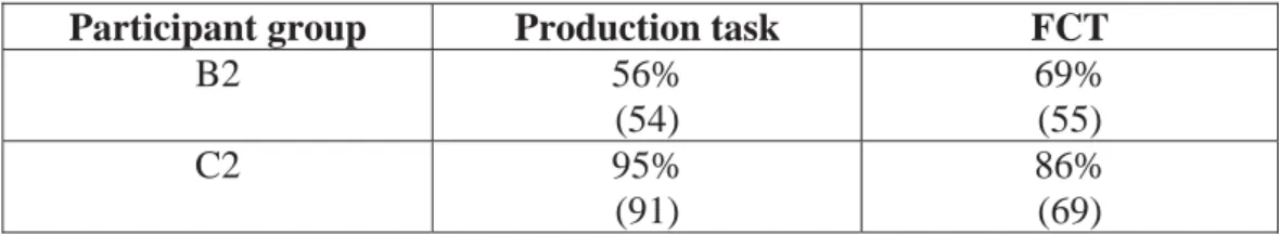 Table 6. Overall amount of NN compounds in L2 English. 