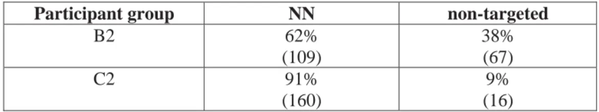 Table 8. Overall amount of NN compounds and non-targeted structures. 