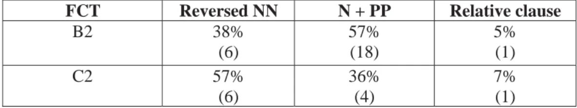 Table 10. Non-targeted structures in the FCT. 