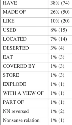 Table 11. Semantic relations used by both groups of participants. 