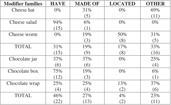 Table 12. Relations favored with the same modifier family. 
