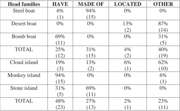 Table 13. Relations favored with the same head family. 