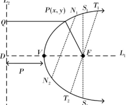 Figura 5.12. Elementos de la parábola 