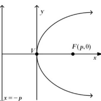 Figura 5.14. Parábola con vértice en el origen 