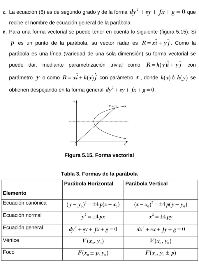 Figura 5.15. Forma vectorial 
