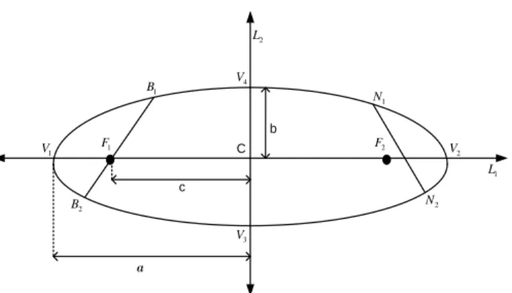 Figura 5.17. Elementos de una elipse 