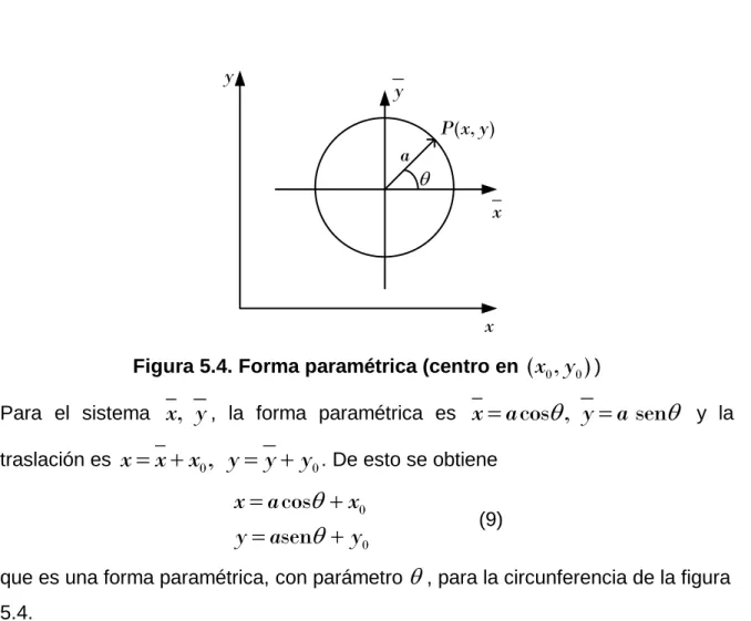 Figura 5.4. Forma paramétrica (centro en  ( , ) x y 0 0 ) 