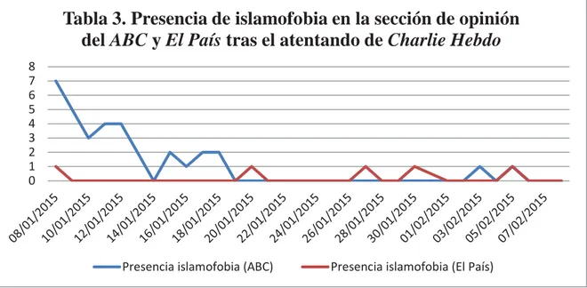Tabla 3. Presencia de islamofobia en la sección de opinión  del ABC y El País tras el atentando de Charlie Hebdo 
