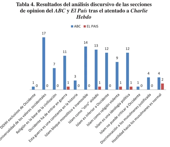 Tabla 4. Resultados del análisis discursivo de las secciones  de opinion del ABC y El País tras el atentado a Charlie 