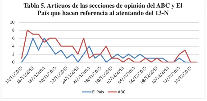 Tabla 5. Artícuos de las secciones de opinión del ABC y El  País que hacen referencia al atentando del 13-N  