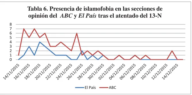 Tabla 6. Presencia de islamofobia en las secciones de  opinión del  ABC y El País tras el atentado del 13-N 