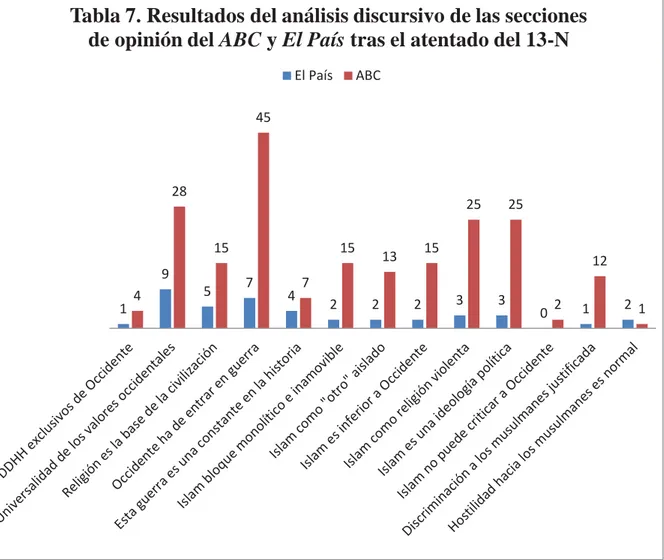 Tabla 7. Resultados del análisis discursivo de las secciones  de opinión del ABC y El País tras el atentado del 13-N 
