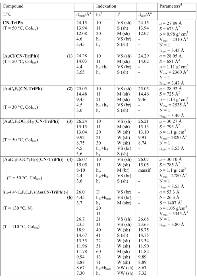 Table 3. Mesophase indexation and parameters.  Compound  T/ºC  Indexation  Parameters d d meas /Å a   hk b I c d calc /Å a CN-TriPh  (T = 50 °C, Col hex )  24.15 13.94  12.08  4.6  3.45  10 11 20 hch h π VS (sh) S (sh) M (sh) VS (br) S (sh)  24.15 13.94 12