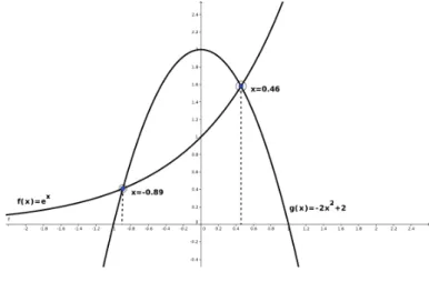 Figura 1.3: Representación gráfica de las funciones e x y 2x 2 − 2