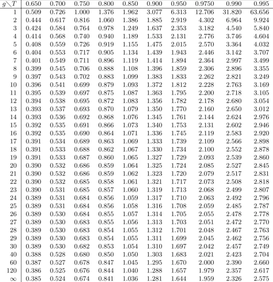 Tabla de probabilidades de la distribuci´ on t de Student