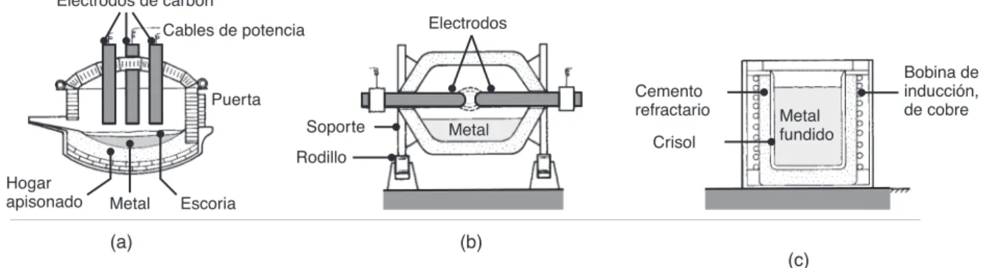 FIGURA 5.2 Esquema de los tipos de hornos eléctricos: (a) de arco directo, (b) de arco indirecto, y (c) de inducción.