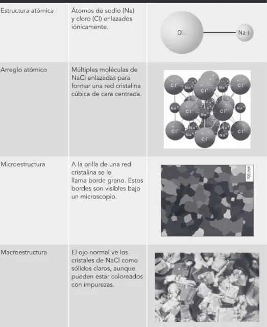 Tabla 2-1  Niveles de orden aplicados a los cristales de la sal Estructura atómica Átomos de sodio (Na) 