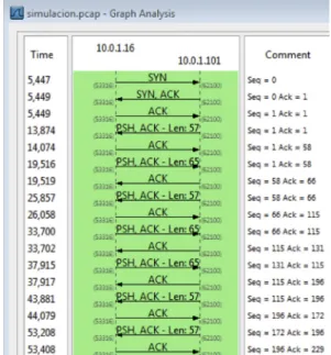 Tabla 3.  Protocolos coexistentes en red domiciliaria  (Bytes).