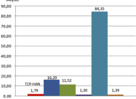 Figura 12. Gráfico carga de protocolos.