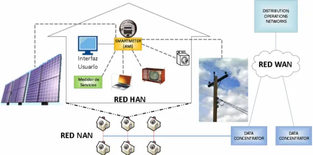 Figura 1.  Arquitectura SmartGrids [1].