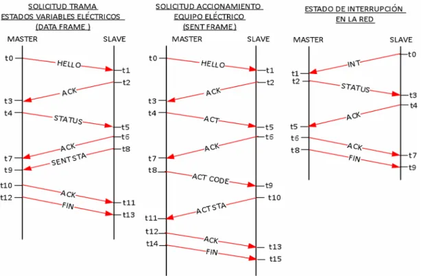 Figura 5.  Diagrama de tiempos flujo comunicación protocolo red HAN.