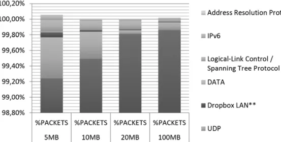 Fig. 3. Distribución de los porcentajes de los protocolos para diferentes tipos de archivos en Google Drive