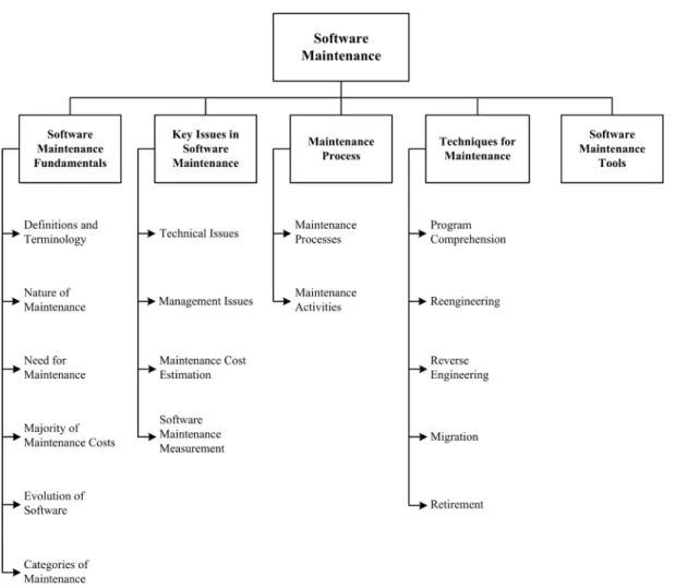 Figure 5.1. Breakdown of Topics for the Software Maintenance KA
