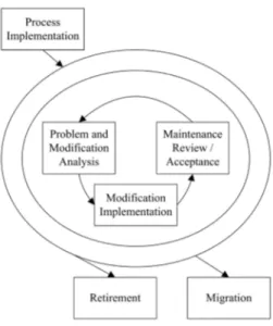 Figure 5.2. Software Maintenance Process 