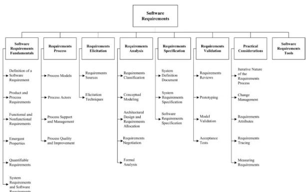 Figure 1.1. Breakdown of Topics for the Software Requirements KA