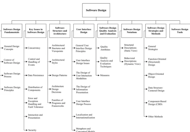 Figure 2.1. Breakdown of Topics for the Software Design KA