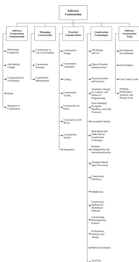 Figure 3.1. Breakdown of Topics for the Software Construction KA