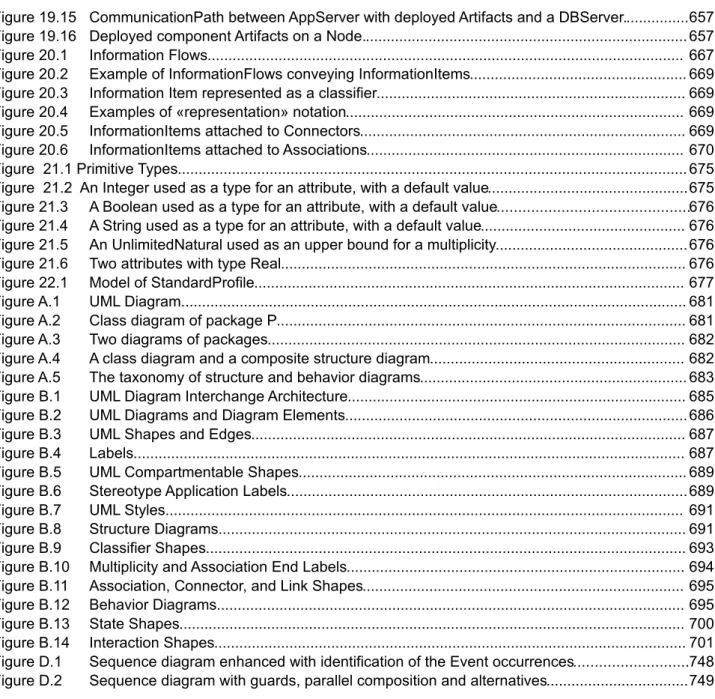 Figure 19.15 CommunicationPath between AppServer with deployed Artifacts and a DBServer................657 Figure 19.16 Deployed component Artifacts on a Node.............................................................................