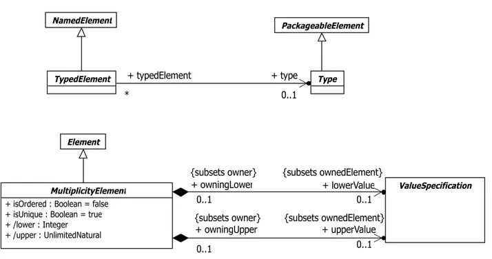 Figure 7.10  Abstract syntax of types and multiplicity elements