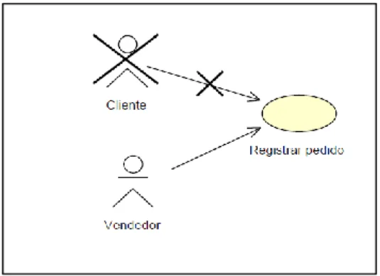 Fig. 5.  Error en identificación de actores 3.2.4.  Paso 4: Identificar Casos de Uso 