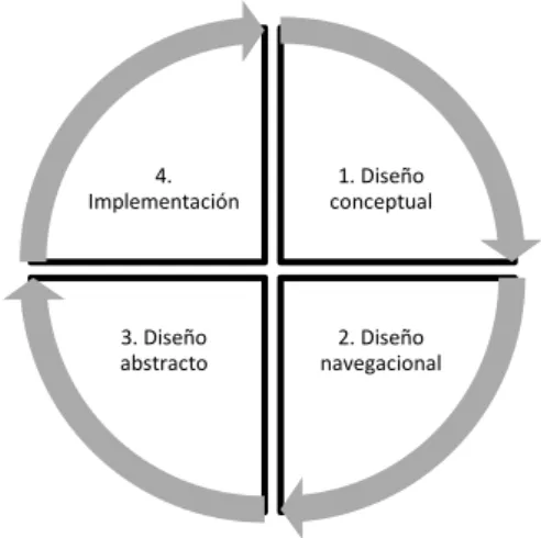 Tabla 7. Metodología OOHDM. 