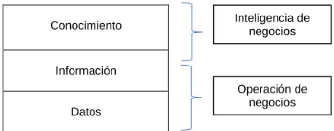 Fig. 1: Datos, información, conocimiento y su valor para las organizaciones. Inteligencia de 