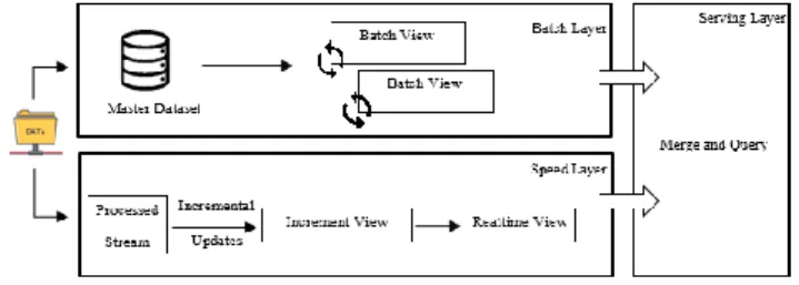 Figure 1.   Lambda Architecture 