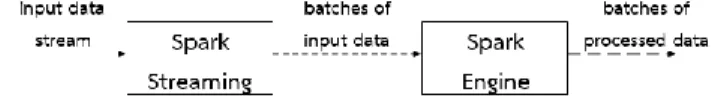 Figure 3.   The work of DStream in Spark Streaming 
