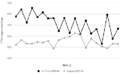 Figure 10.  CPU Usage of Sending 30 MB of Data 