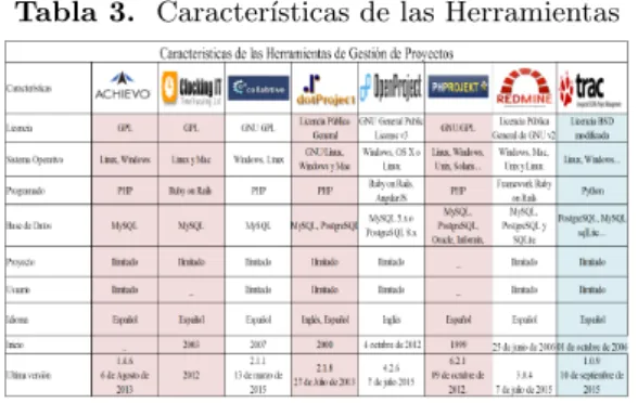 Tabla 3. Caracter´ısticas de las Herramientas