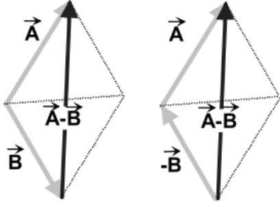Figura 2.10: Resta de vectores.