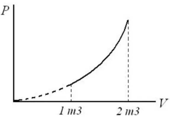 Figura 13.8. Diagrama presión volumen del ejemplo 13.8. 