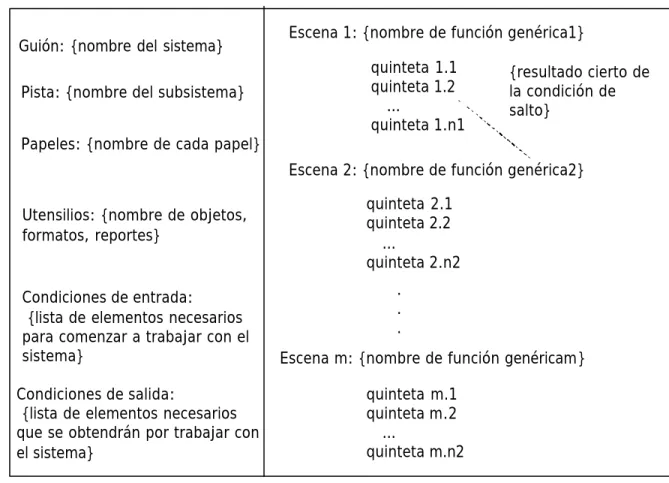 Figura 2-3 Plantilla de Guión.