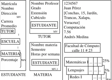 Figura 2-6. Objetos semánticos ESTUDIANTE, TUTOR Y MATERIA. Una instancia del objeto ESTUDIANTE.