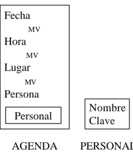 Figura 1-4. Modelo de Objetos Semánticos para el Software Agenda de Compromisos.