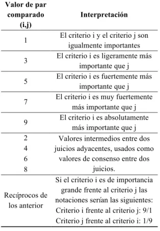 Tabla 1. Escala de Saaty.